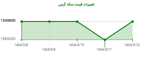 تغییرات قیمت سکه گرمی