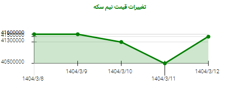 تغییرات قیمت نیم سکه