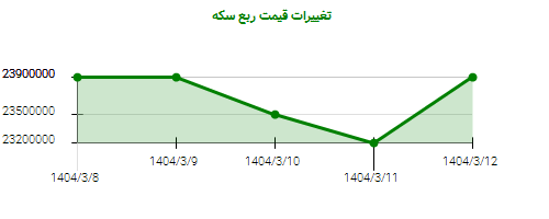 تغییرات قیمت ربع سکه
