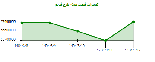 تغییرات قیمت سکه طرح قدیم