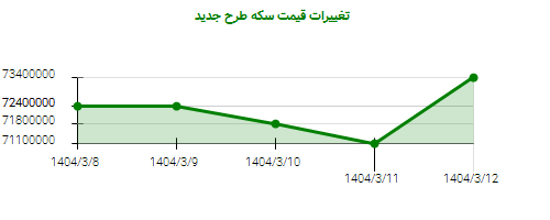 تغییرات قیمت سکه طرح جدید