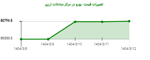 تغییرات قیمت  یورو در مرکز مبادلات ارزی