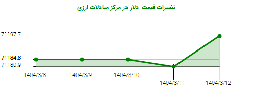 تغییرات قیمت  دلار در مرکز مبادلات ارزی