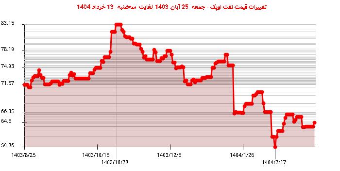 تغییرات قیمت نفت اوپک - جمعه 25 آبان 1403 لغایت سهشنبه 13 خرداد 1404