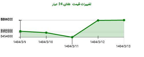 تغییرات قیمت طلای 24 عیار