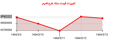تغییرات قیمت سکه طرح قدیم