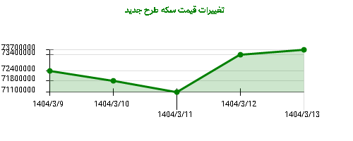 تغییرات قیمت سکه طرح جدید