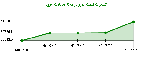 تغییرات قیمت یورو در مرکز مبادلات ارزی
