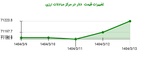 تغییرات قیمت دلار در مرکز مبادلات ارزی