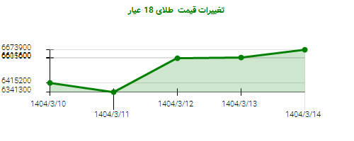 تغییرات قیمت طلای 18 عیار
