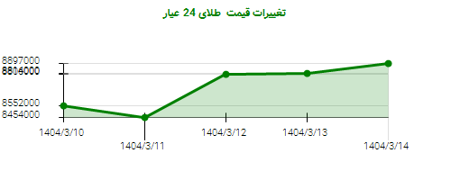 تغییرات قیمت طلای 24 عیار