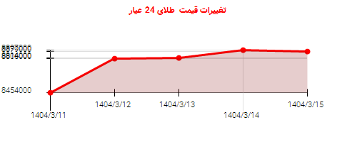 تغییرات قیمت طلای 24 عیار