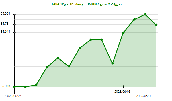 تغییرات شاخص USDINR - جمعه  16 خرداد 1404