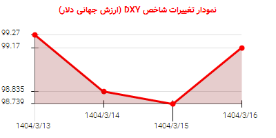 نمودار تغییرات شاخص DYX
