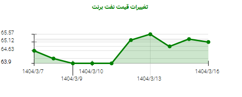 تغییرات قیمت نفت برنت