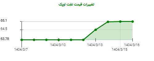 تغییرات قیمت نفت اوپک