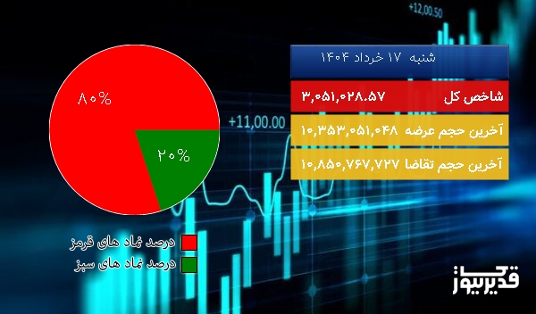 نمودار دایرهای درصد نمادهای سبز و قرمز، همراه با شاخص کل و آخرین حجم عرضه و تقاضا برای تحلیل وضعیت بازار