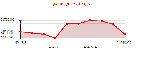 تغییرات قیمت طلای 18 عیار