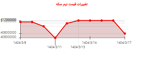 تغییرات قیمت نیم سکه