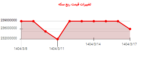 تغییرات قیمت ربع سکه
