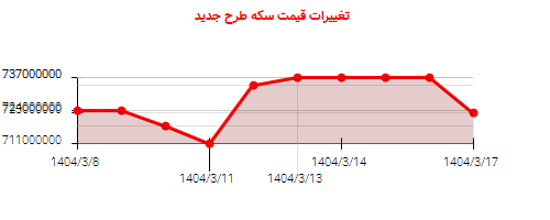 تغییرات قیمت سکه طرح جدید