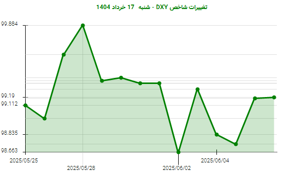 تغییرات شاخص DXY - شنبه 17 خرداد 1404