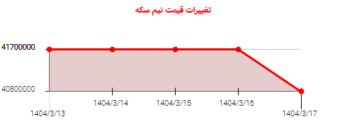 تغییرات قیمت نیم سکه