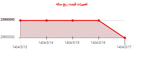 تغییرات قیمت ربع سکه