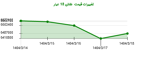 تغییرات قیمت  طلای 18 عیار