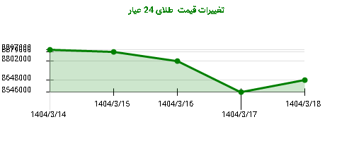 تغییرات قیمت  طلای 24 عیار