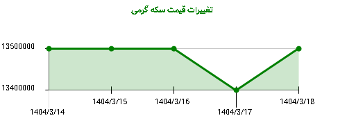 تغییرات قیمت سکه گرمی