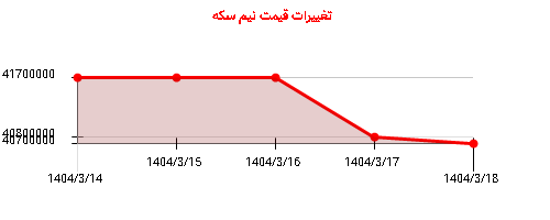 تغییرات قیمت نیم سکه
