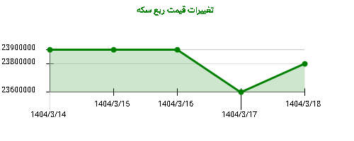تغییرات قیمت ربع سکه