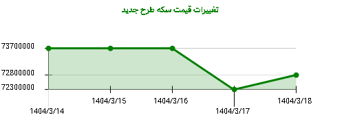 تغییرات قیمت سکه طرح جدید
