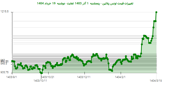 تغییرات قیمت اونس پلاتین - پنجشنبه 1 آذر 1403 لغایت دوشنبه 19 خرداد 1404
