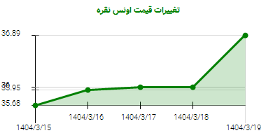 تغییرات قیمت اونس نقره