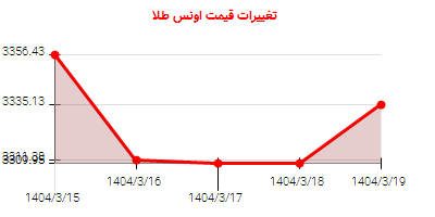 تغییرات قیمت اونس طلا