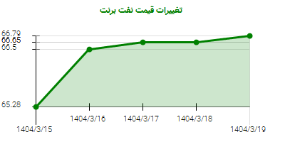 تغییرات قیمت نفت برنت