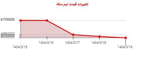 تغییرات قیمت نیم سکه