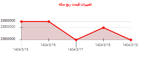 تغییرات قیمت ربع سکه