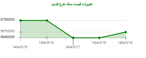 تغییرات قیمت سکه طرح قدیم