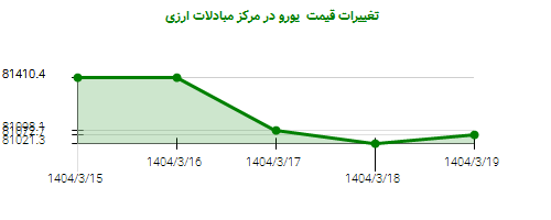 تغییرات قیمت یورو در مرکز مبادلات ارزی