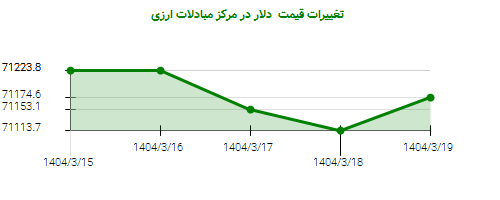 تغییرات قیمت دلار در مرکز مبادلات ارزی