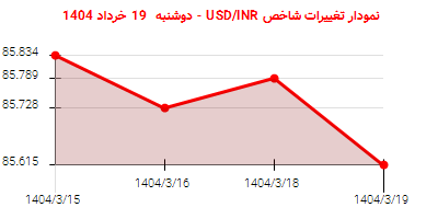 نمودار تغییرات شاخص USD/INR - دوشنبه 19 خرداد 1404