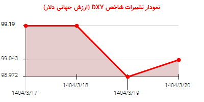 نمودار تغییرات شاخص DYX