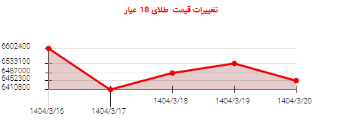 تغییرات قیمت  طلای 18 عیار