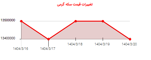 تغییرات قیمت سکه گرمی