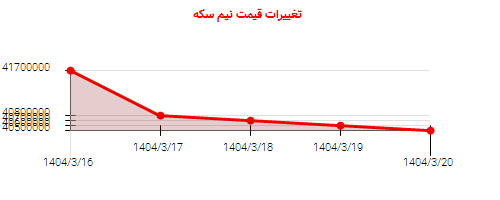 تغییرات قیمت نیم سکه