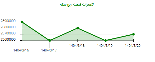 تغییرات قیمت ربع سکه