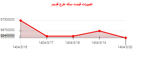 تغییرات قیمت سکه طرح قدیم